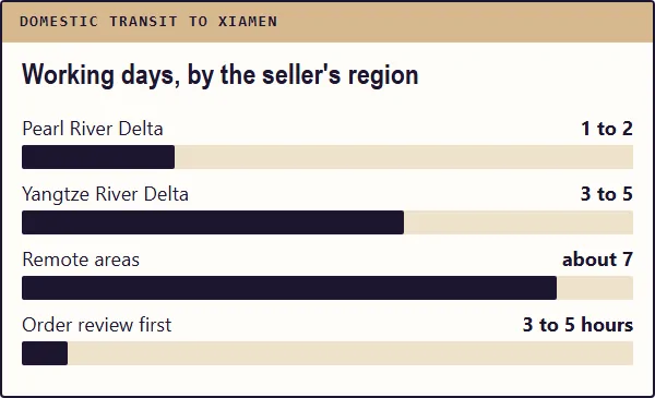Bar chart of domestic transit days to Xiamen by seller region