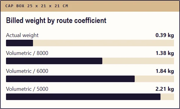 Bar chart: a 386 g cap box billed between 1.38 and 2.21 kg depending on the route coefficient
